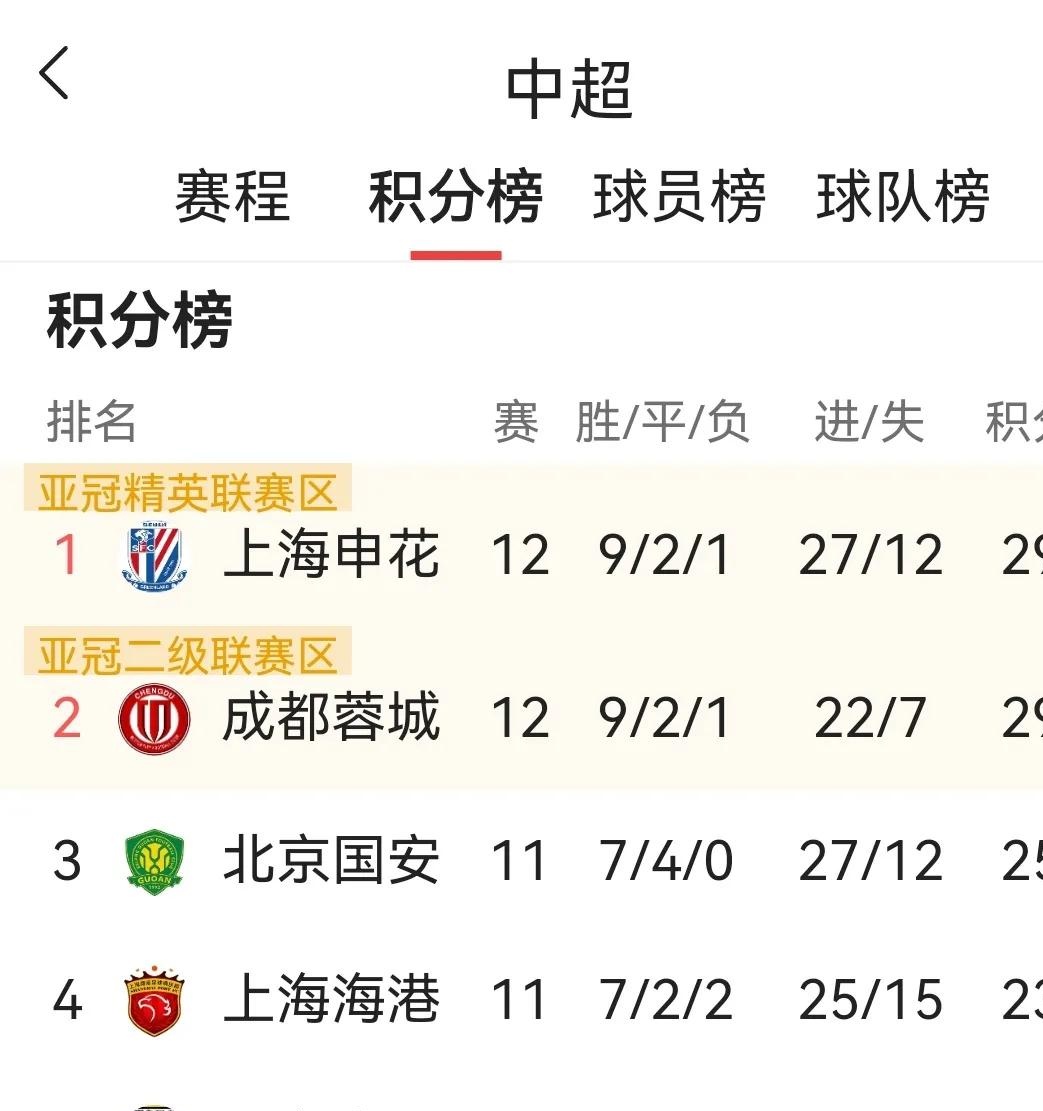 实力碾压对手，国家队领跑积分榜继续强势