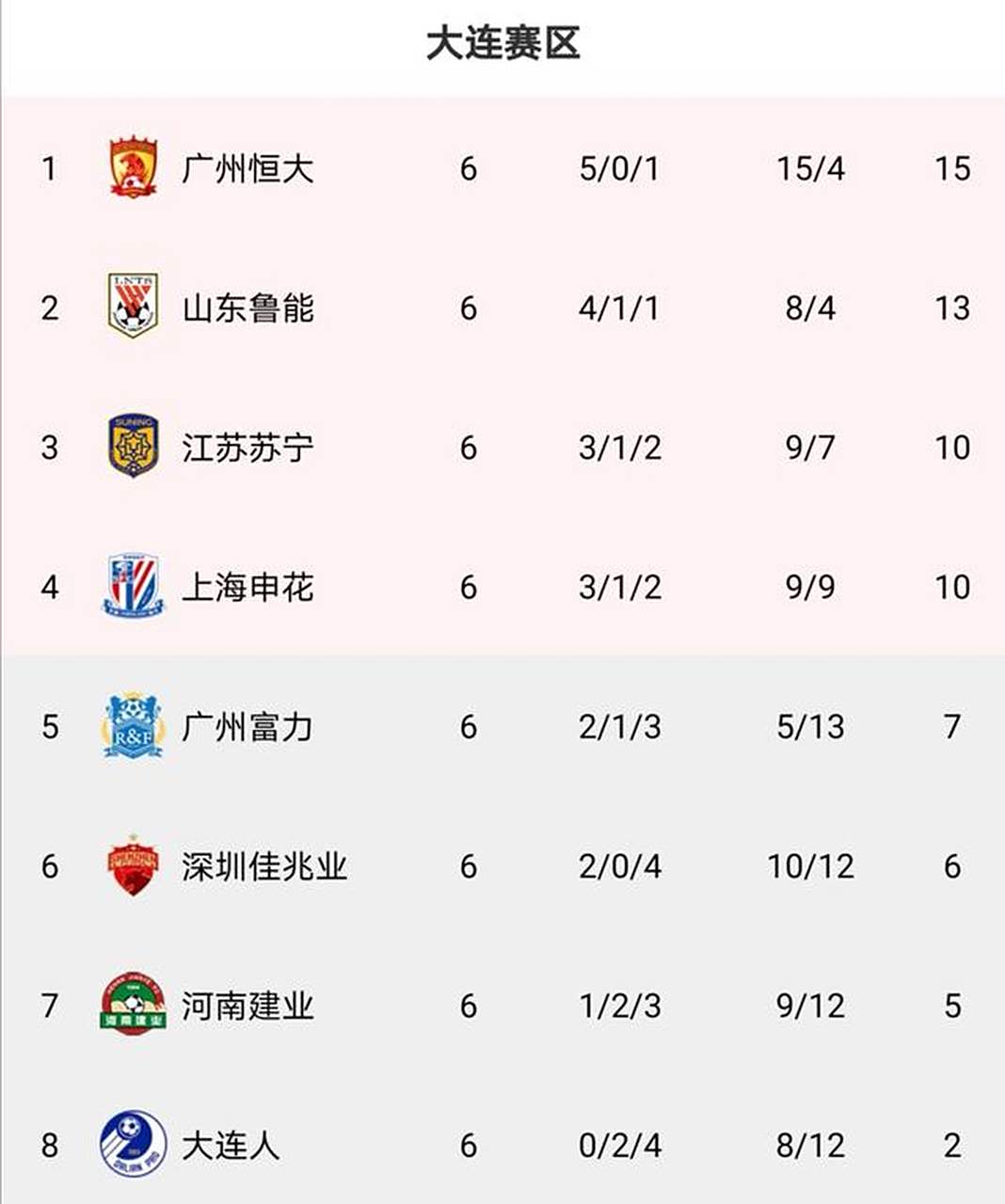 实力碾压对手，国家队领跑积分榜继续强势